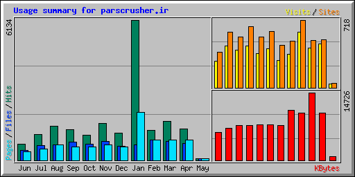 Usage summary for parscrusher.ir